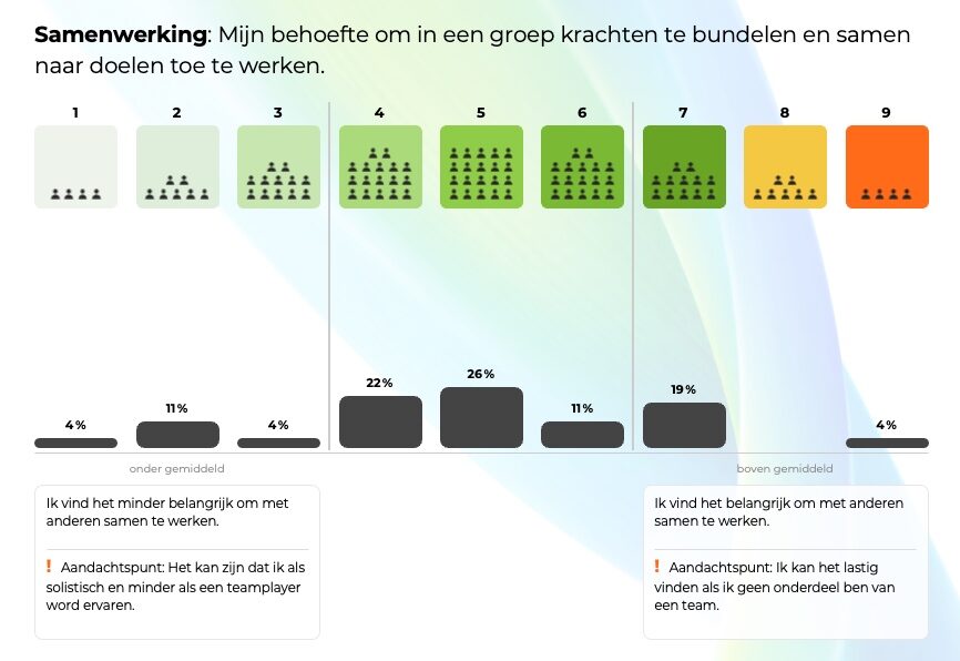 Voorbeeld van een team-rapport met scoreverdeling op de competentie samenwerking